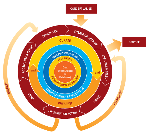 Diagram formed of coloured concentric circles, arrows and boxes with text relating to the Digital Curation Cycle